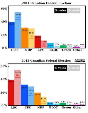 Election Results: 2011 and 2015