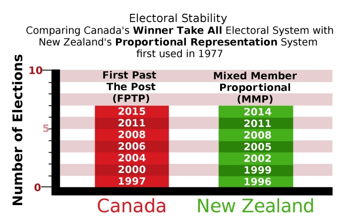Canada v New Zealand - electoral stability