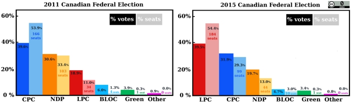 39% of the Vote = 100% of the power In 2011 and 2015 Canada