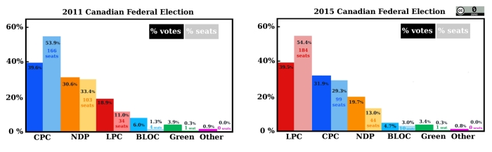 side by side 2011 and 2015 election results showing 39% seats = 100% of the power