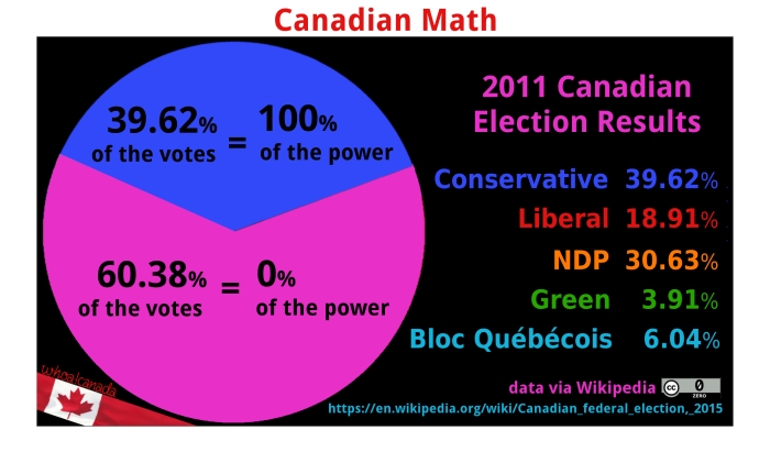 2011-canadian-election-pie-power2